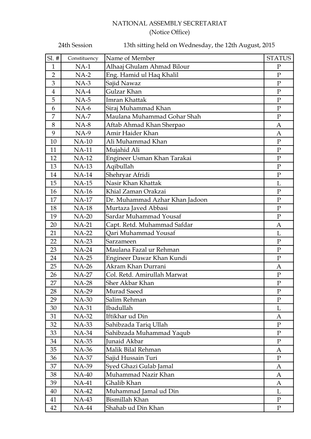 Sl. # Name of Member STATUS 1 NA-1 Alhaaj Ghulam Ahmad Bilour