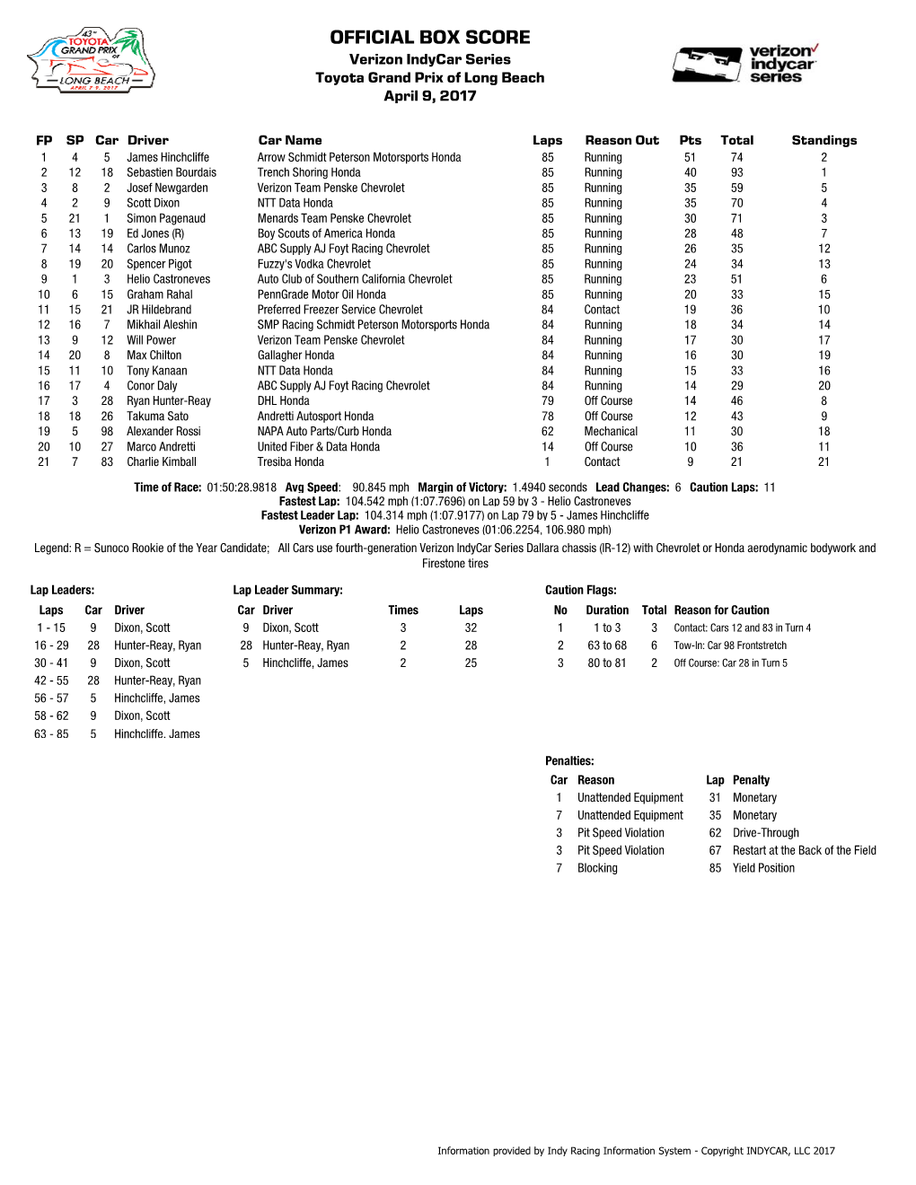 2017 Race Results