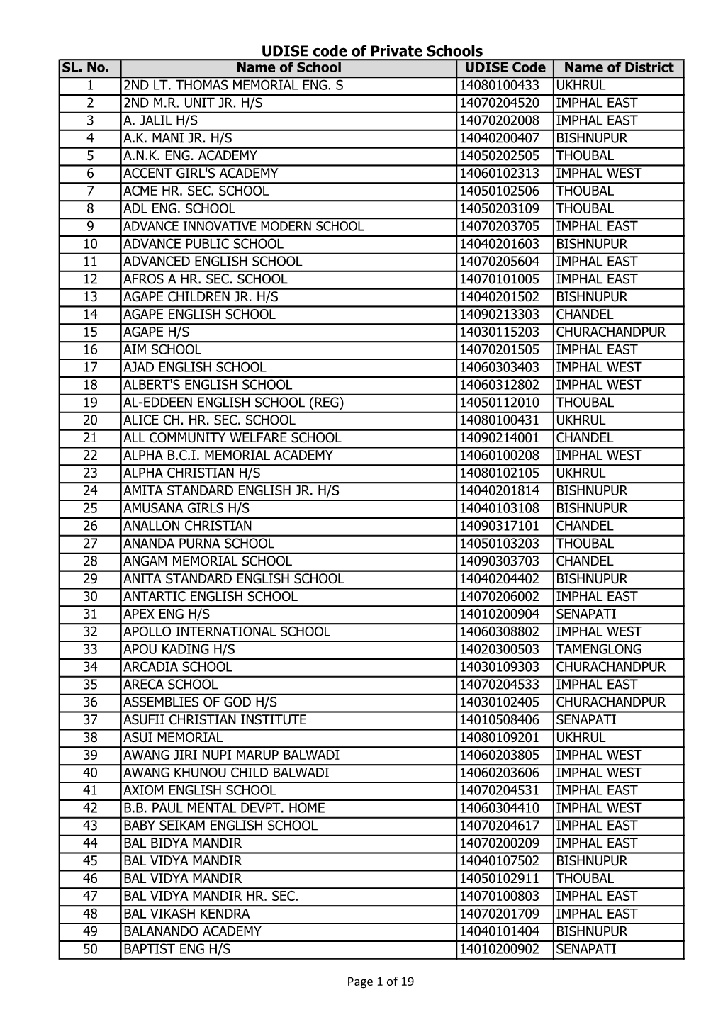 UDISE Code of Private Schools SL