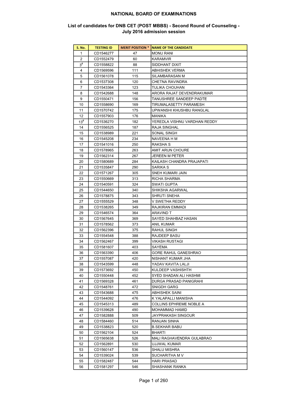 NATIONAL BOARD of EXAMINATIONS List of Candidates