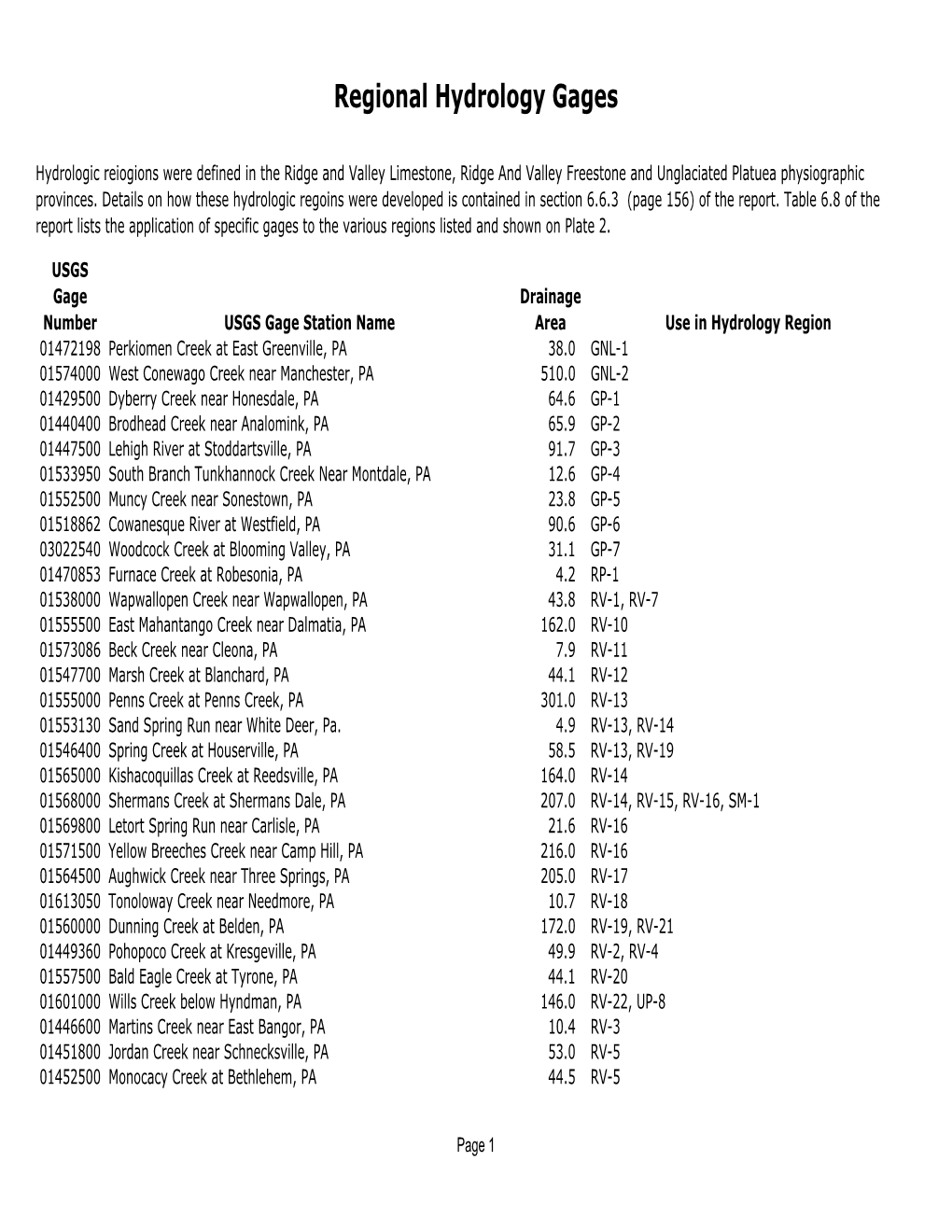 Regional Hydrology Gages