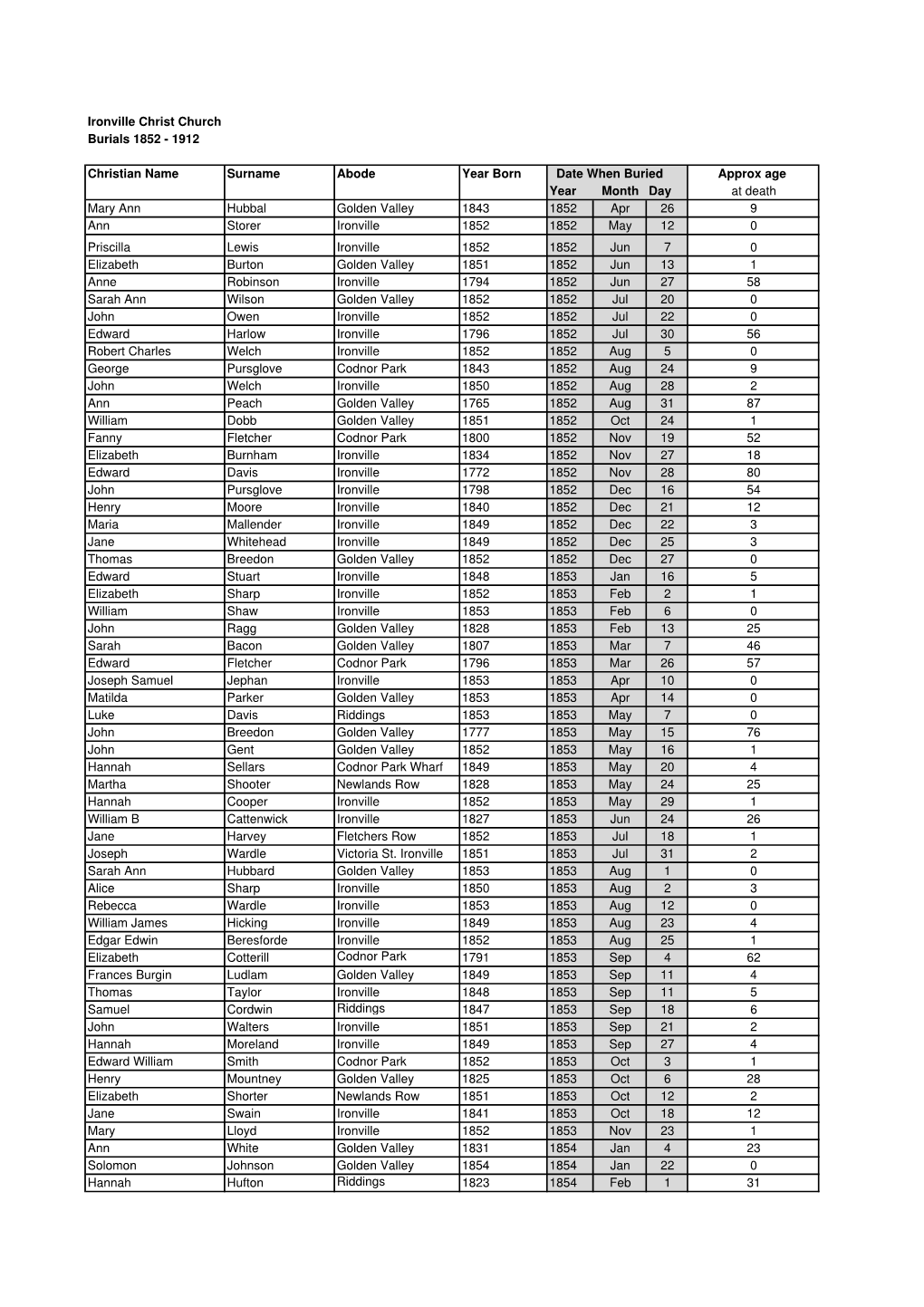 Ironville Christ Church Burials 1852 - 1912