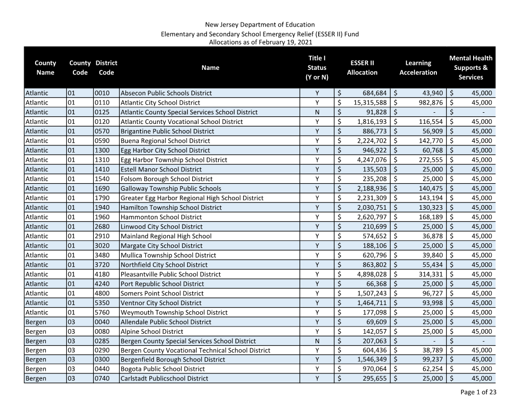 (ESSER II) Fund Allocations As of February 19, 2021