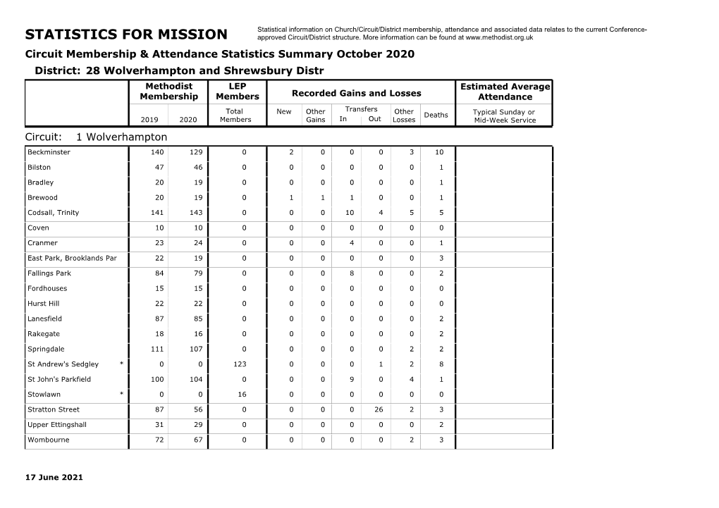 STATISTICS for MISSION Approved Circuit/District Structure