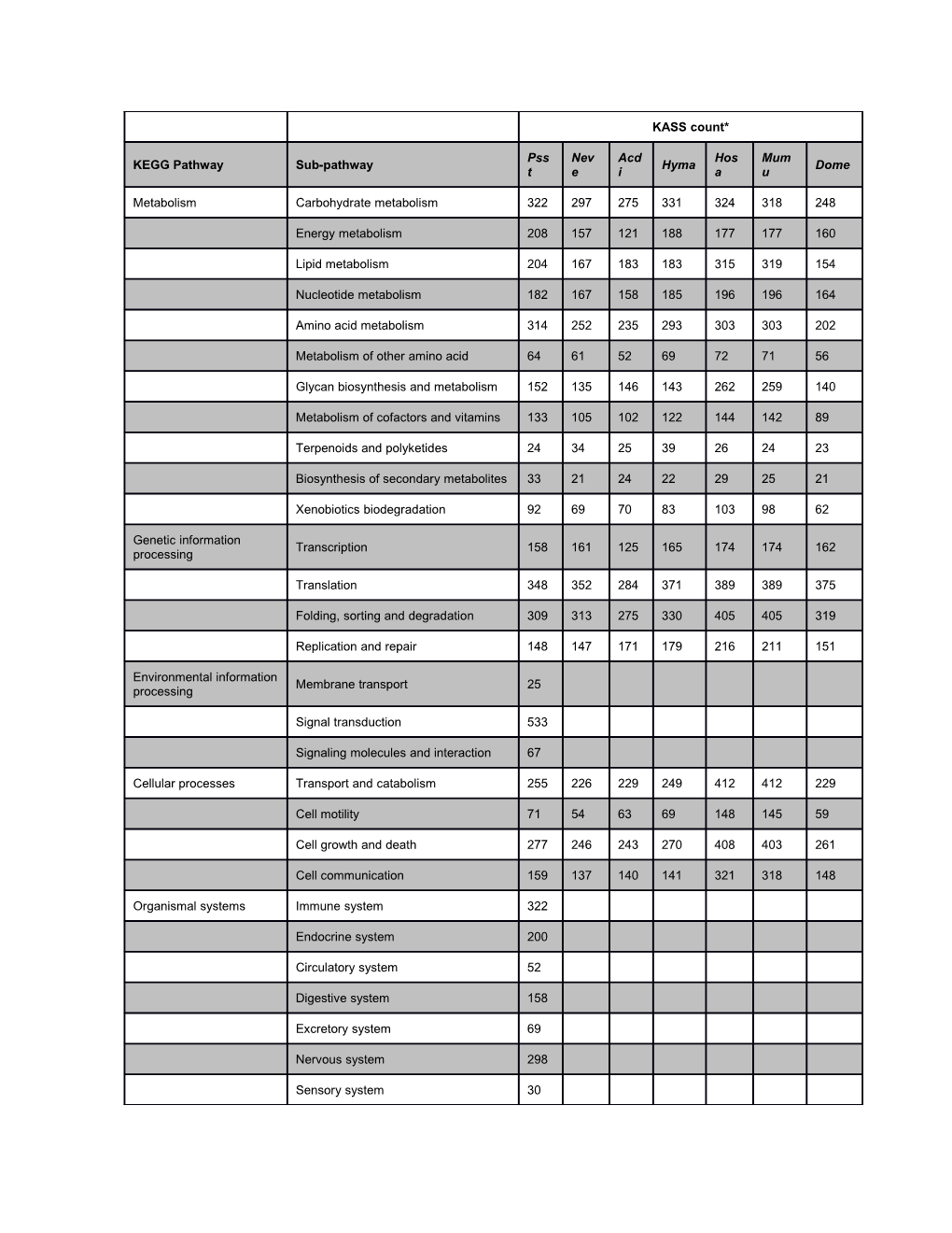 Table S3. KEGG Metabolic Pathway Analysis of the P. Strigosa Transcriptome Comparing The