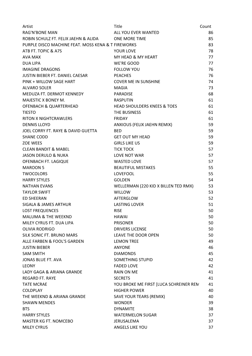 Artist Title Count RAG'n'bone MAN ALL YOU EVER WANTED 86 ROBIN SCHULZ FT. FELIX JAEHN & ALIDA ONE MORE TIME 85 PURPLE DISCO