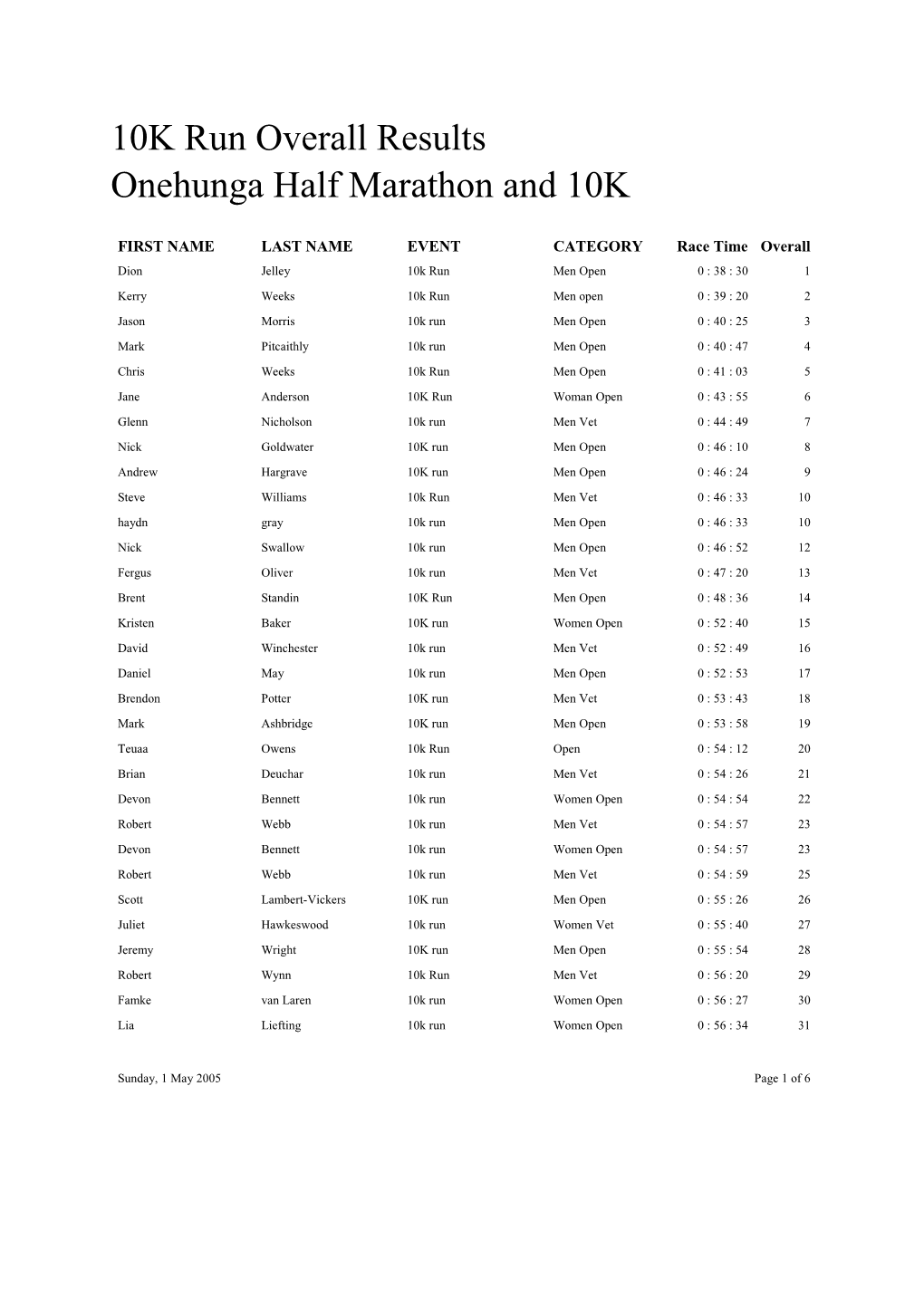 10K Run Overall Results