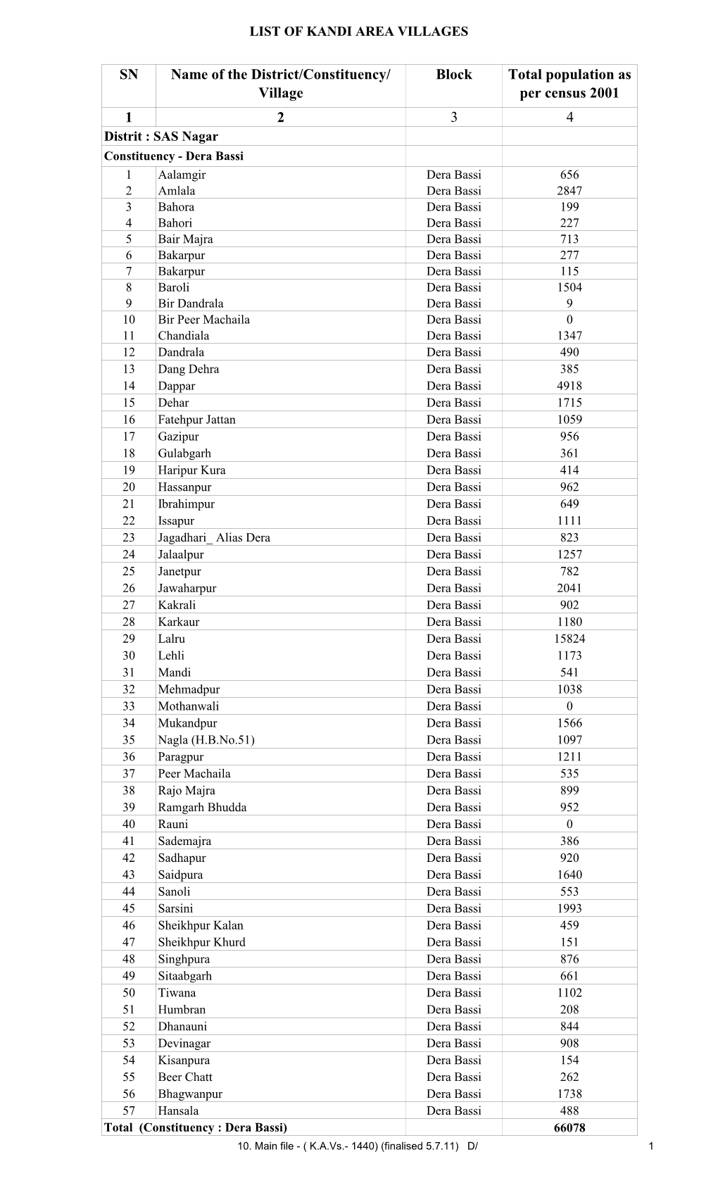 SN Name of the District/Constituency/ Village Block Total Population As