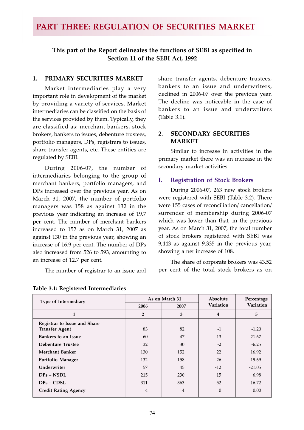 Regulation of Securities Market