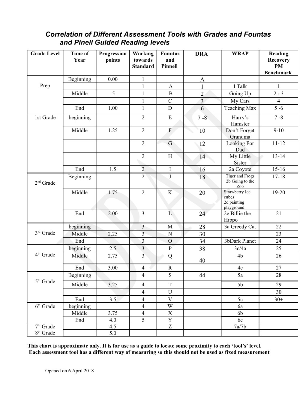 Correlation of Different Leveling Systems