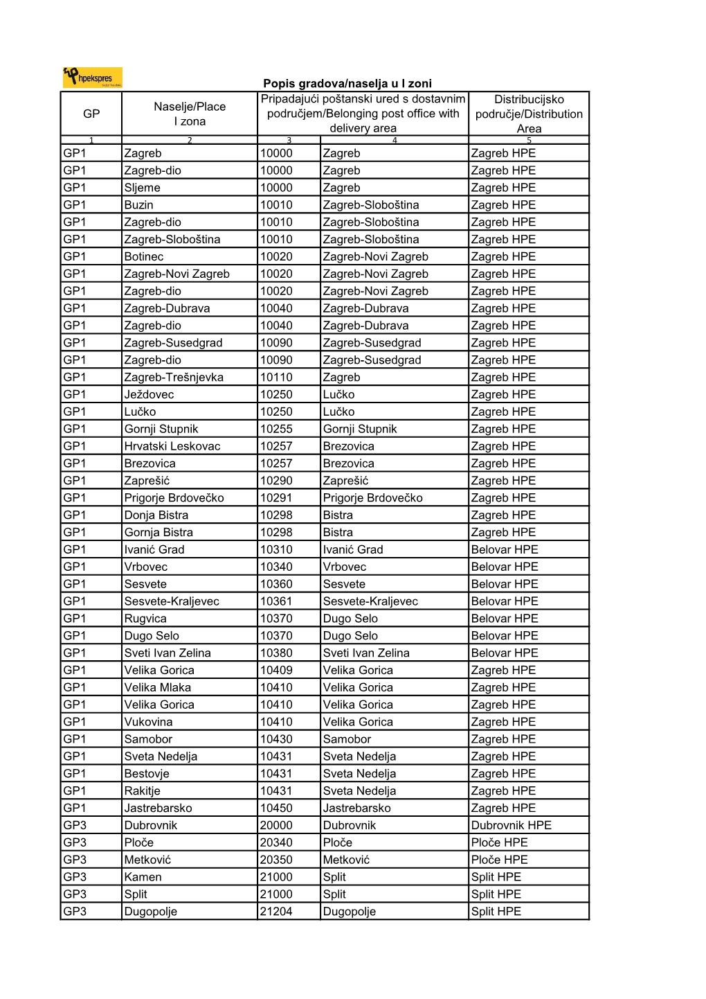 Popis Gradova/Naselja U I Zoni GP Naselje/Place I Zona Distribucijsko