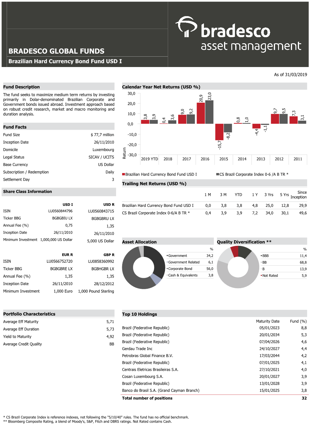 BRADESCO GLOBAL FUNDS Brazilian Hard Currency Bond Fund USD I