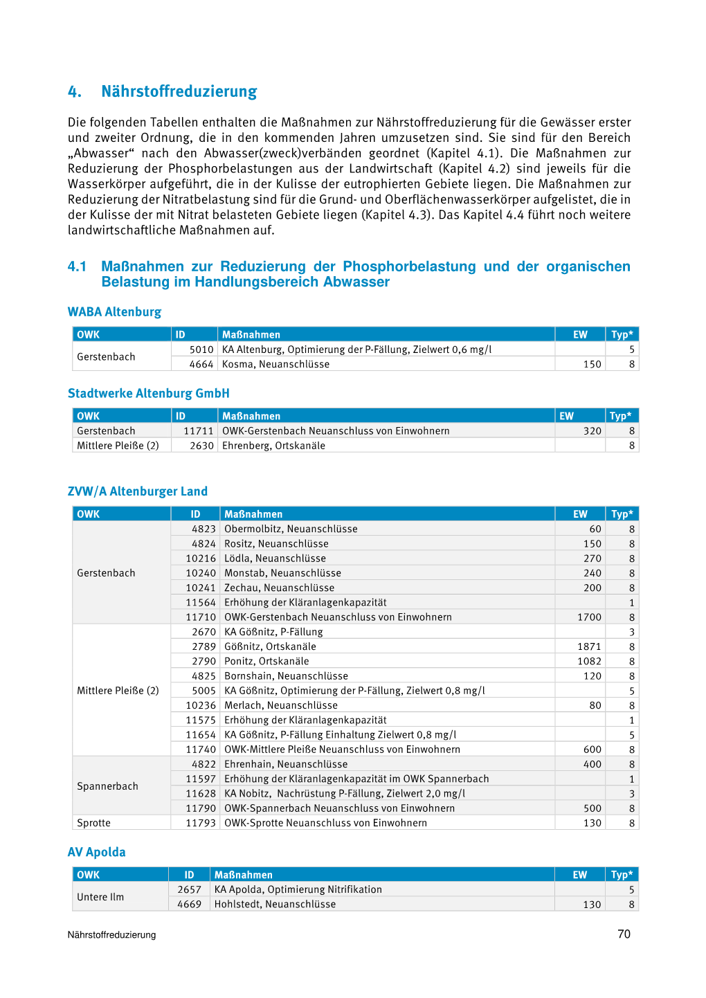 Kapitel 4.1, Maßnahmenteil