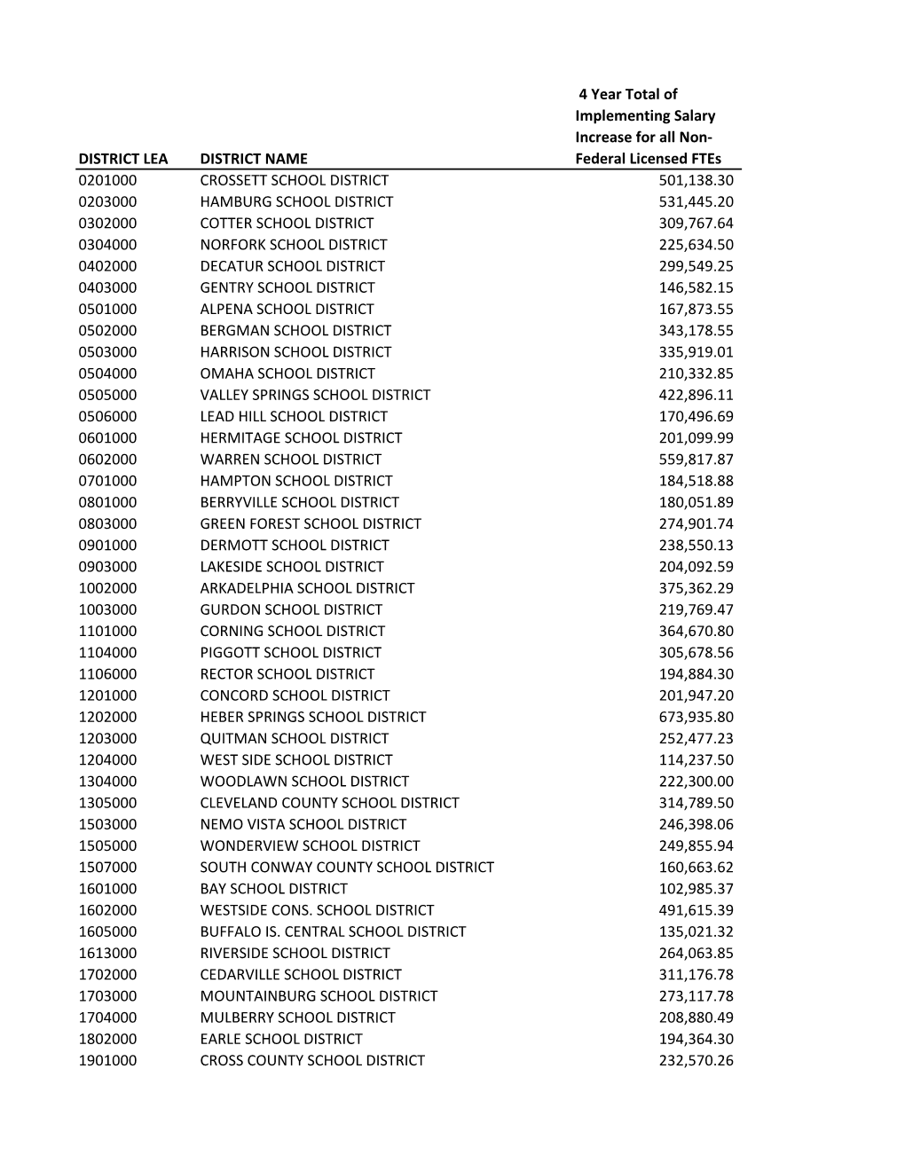 DISTRICT LEA DISTRICT NAME 4 Year Total of Implementing Salary