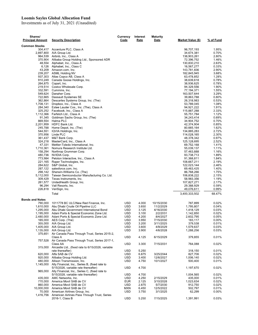 Loomis Sayles Global Allocation Fund Investments As of June 30, 2021 (Unaudited)