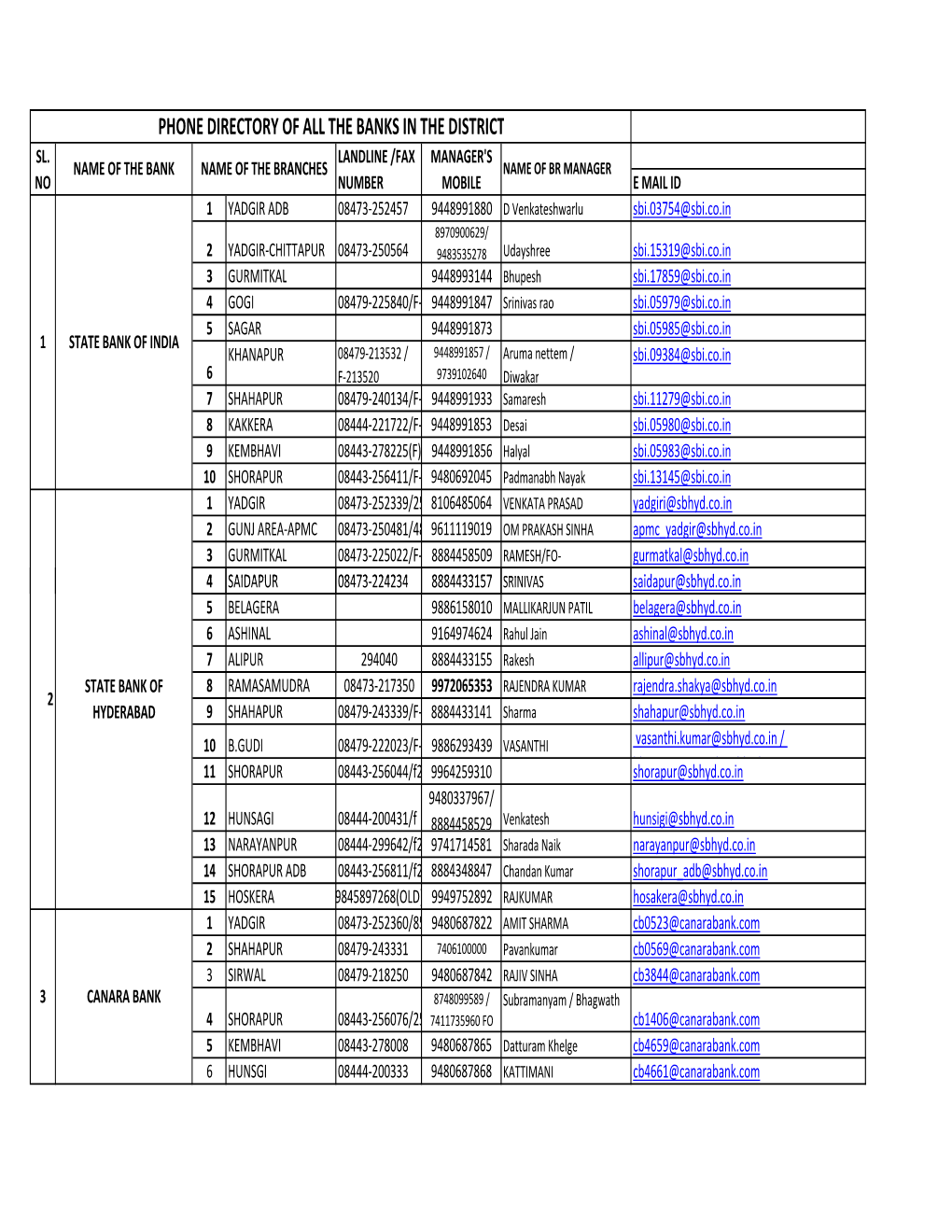 Phone Directory of All the Banks in the District Sl