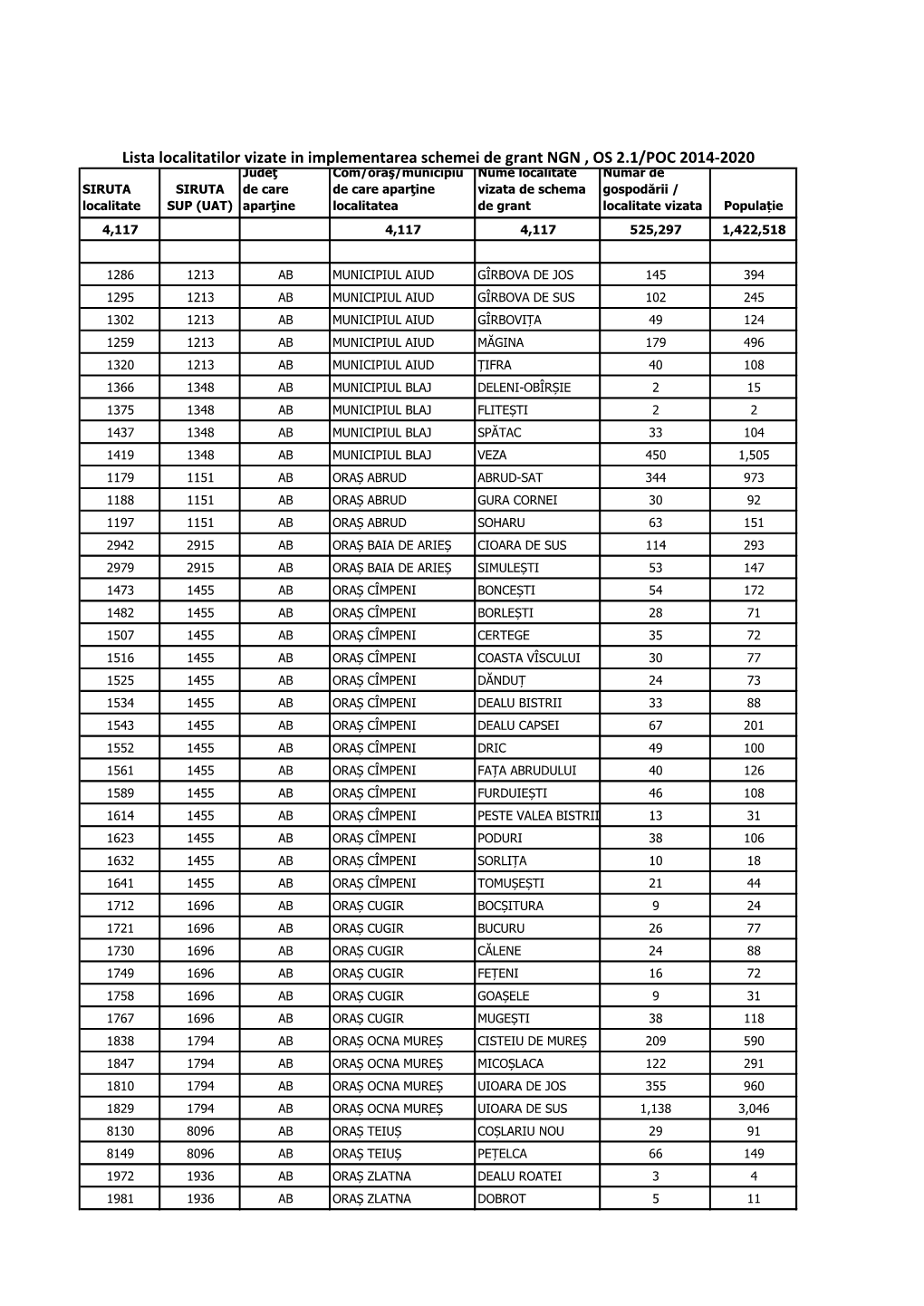 Lista Localitatilor Vizate in Implementarea Schemei De Grant