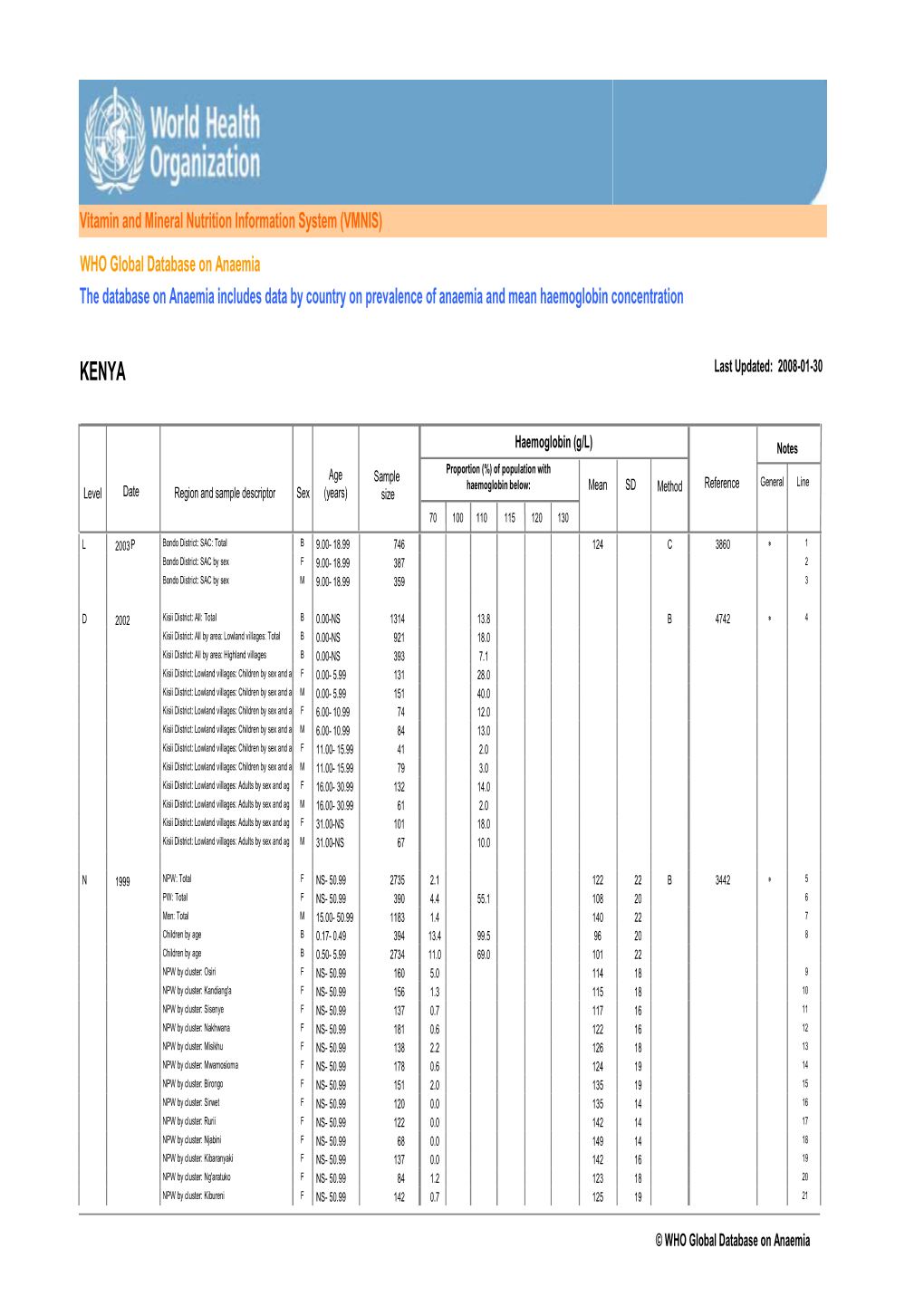 WHO Global Database on Anaemia the Database on Anaemia Includes Data by Country on Prevalence of Anaemia and Mean Haemoglobin Concentration