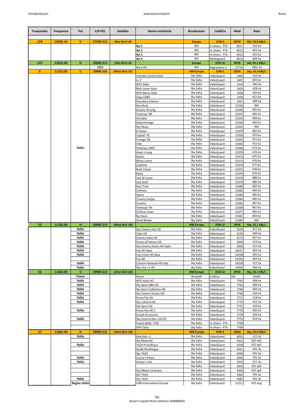Tabella Trasponder Sky Italia Con Contenuto