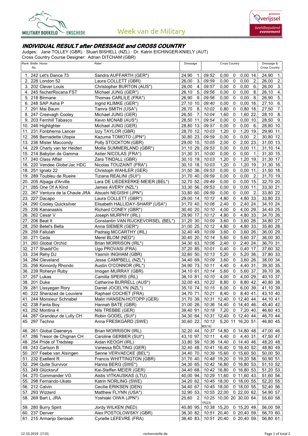 INDIVIDUAL RESULT After DRESSAGE and CROSS COUNTRY Judges: Jane TOLLEY (GBR) · Stuart BISHELL (NZL) · Dr