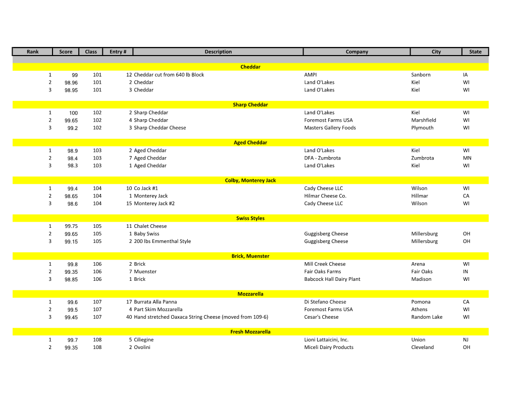 Rank Score Class Entry # Description Company City State 1