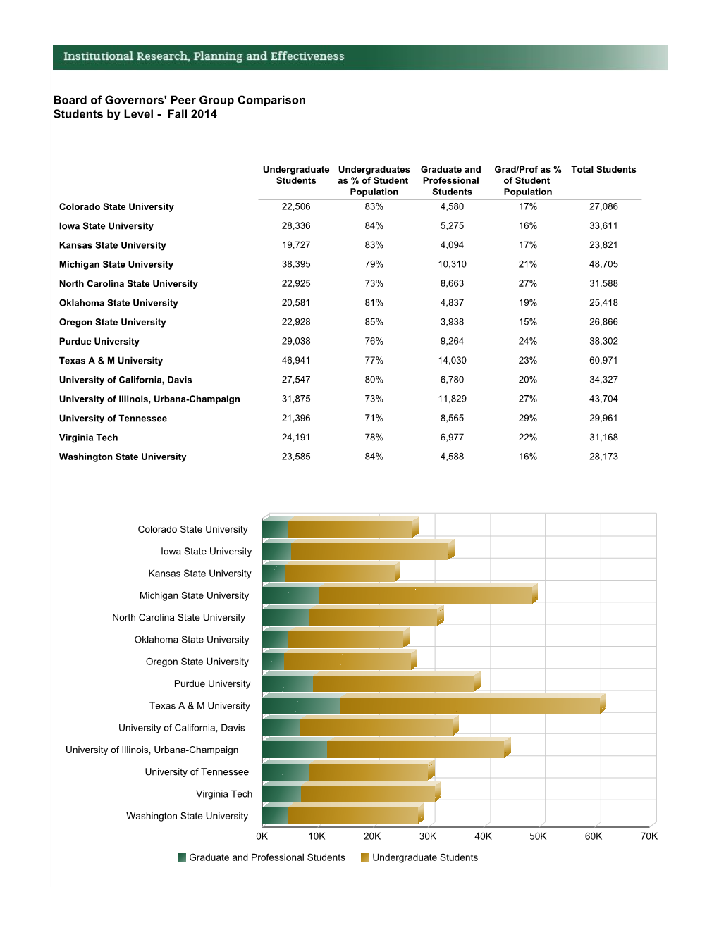 Board of Governors' Peer Group Comparison Students by Level - Fall 2014