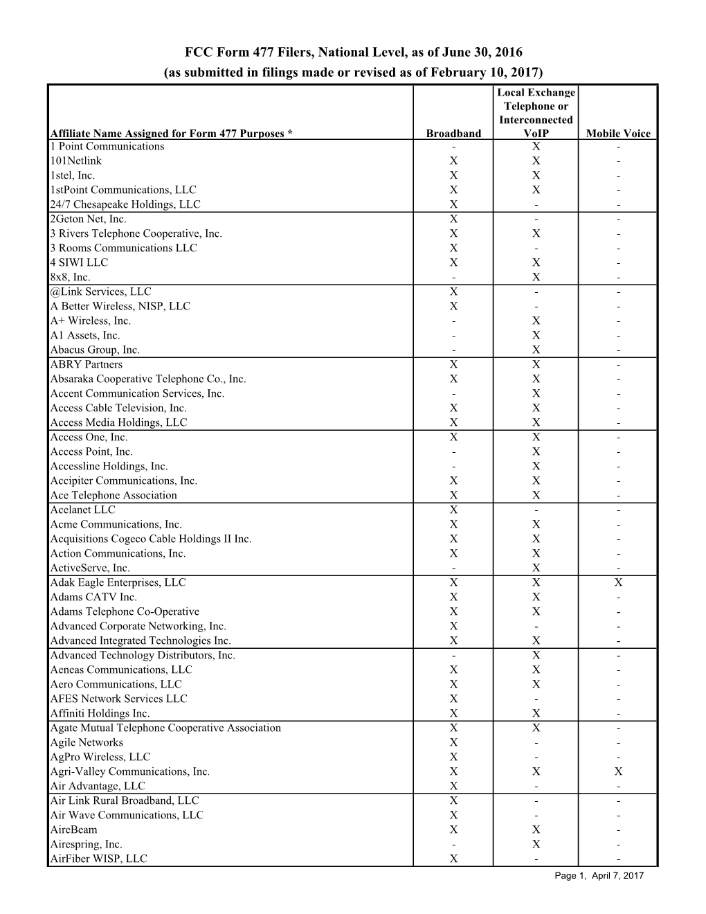 FCC Form 477 Filers, National Level, As of June 30, 2016 (As Submitted