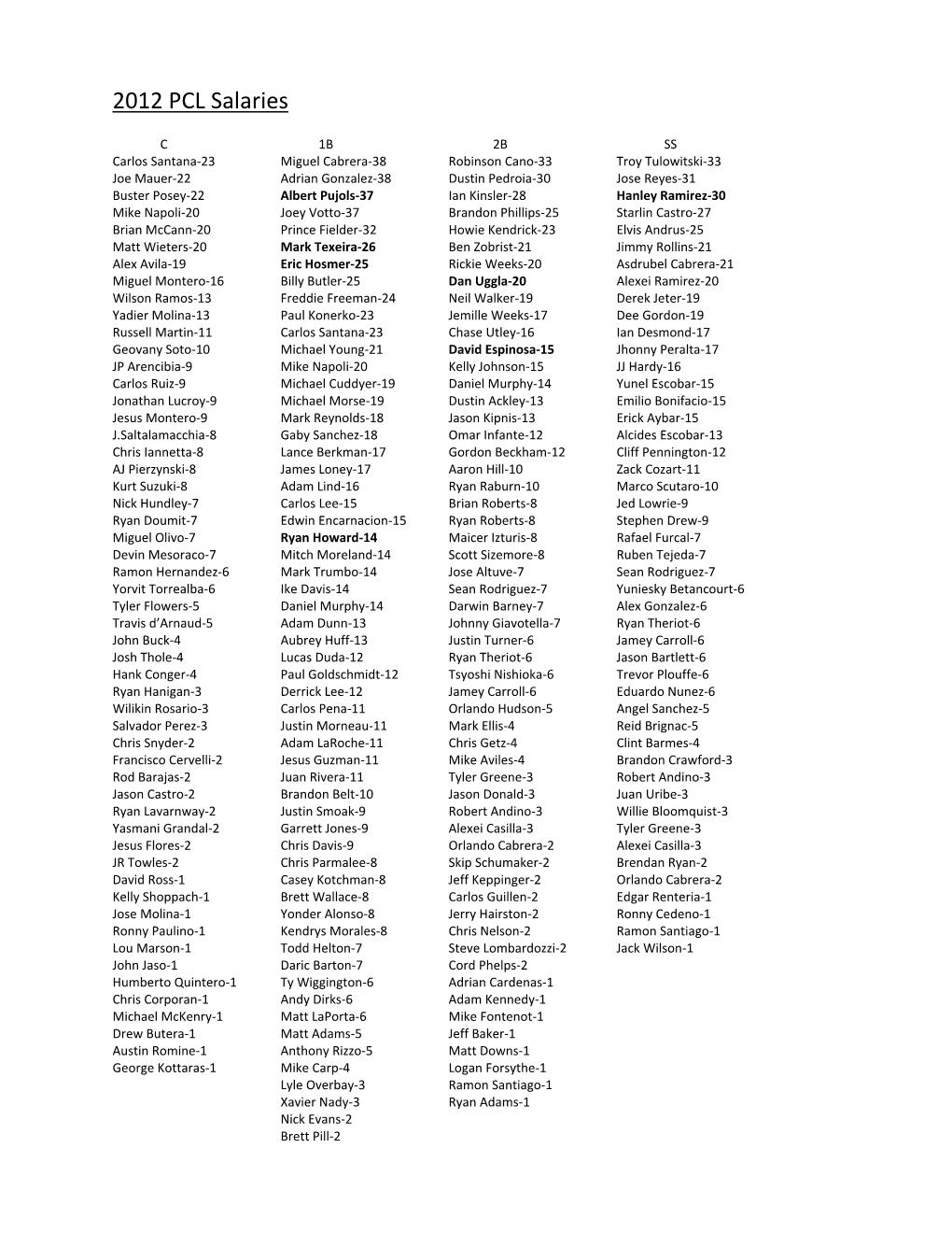 2012 PCL Salaries