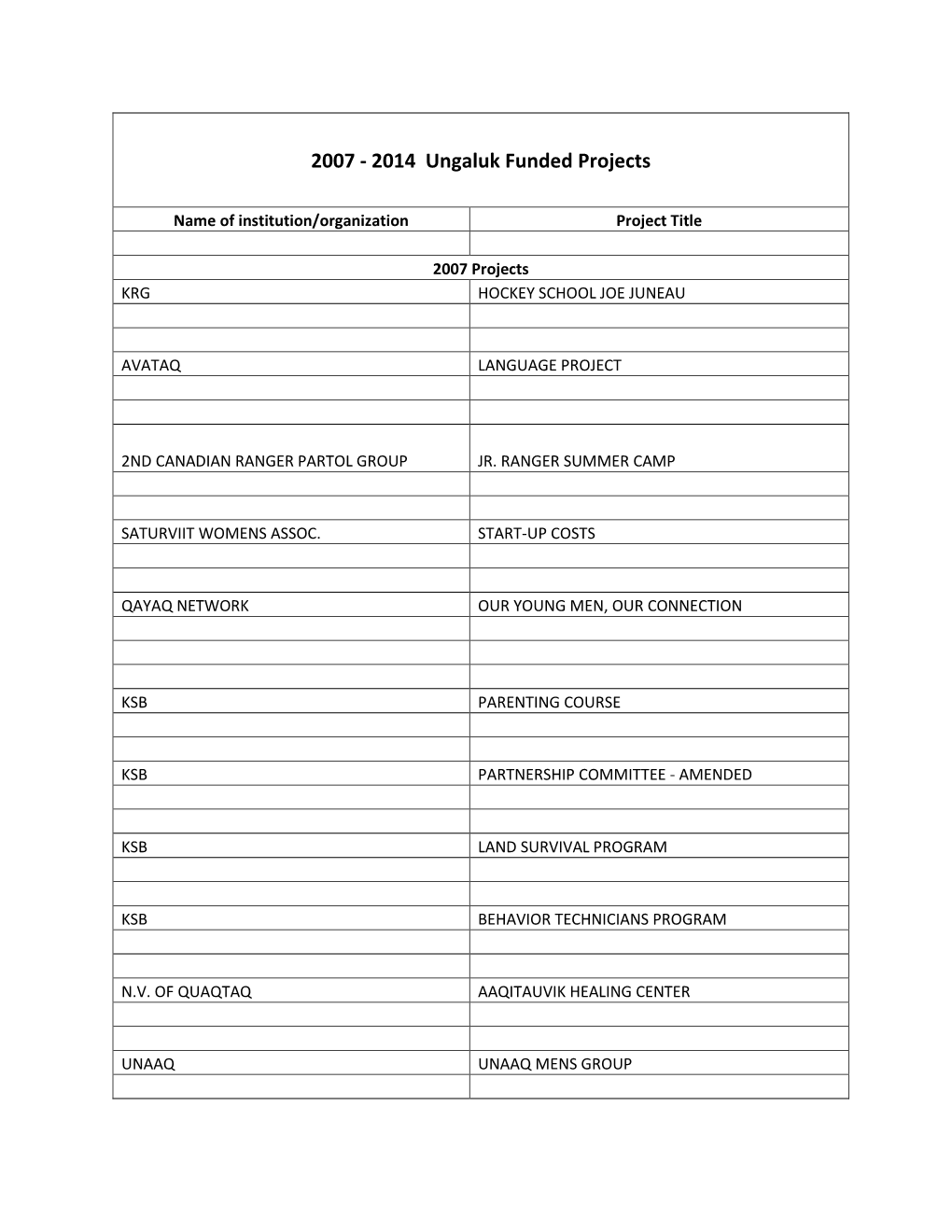 2007 - 2014 Ungaluk Funded Projects