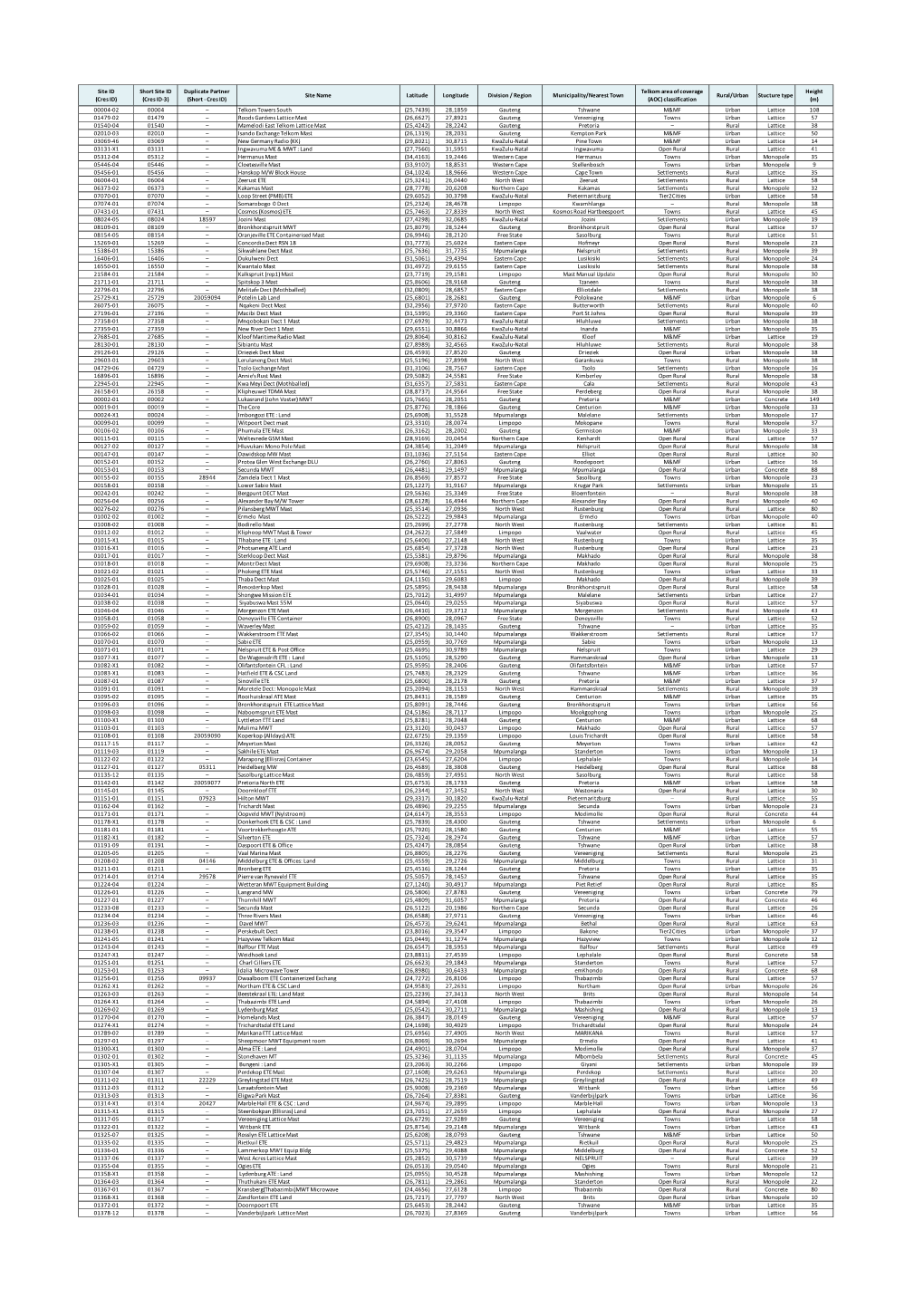 Gyro Towers Database 3700 Sites