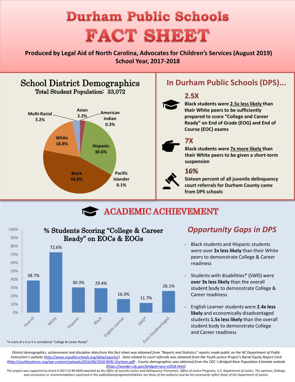 School District Demographics in Durham Public Schools (DPS)