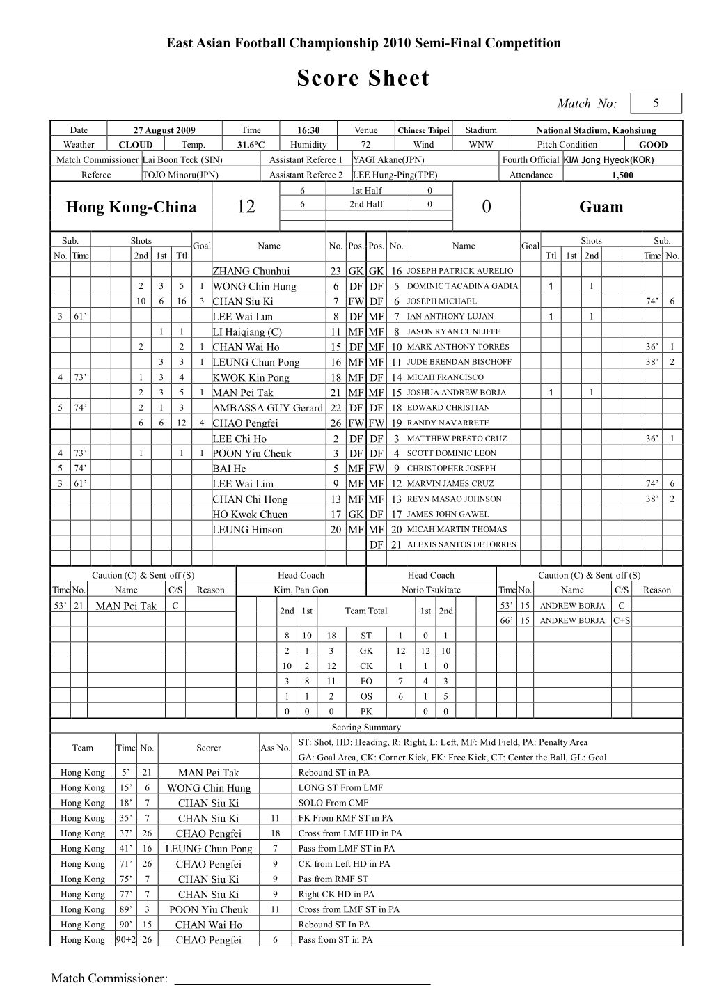 Score Sheet Match No: 5