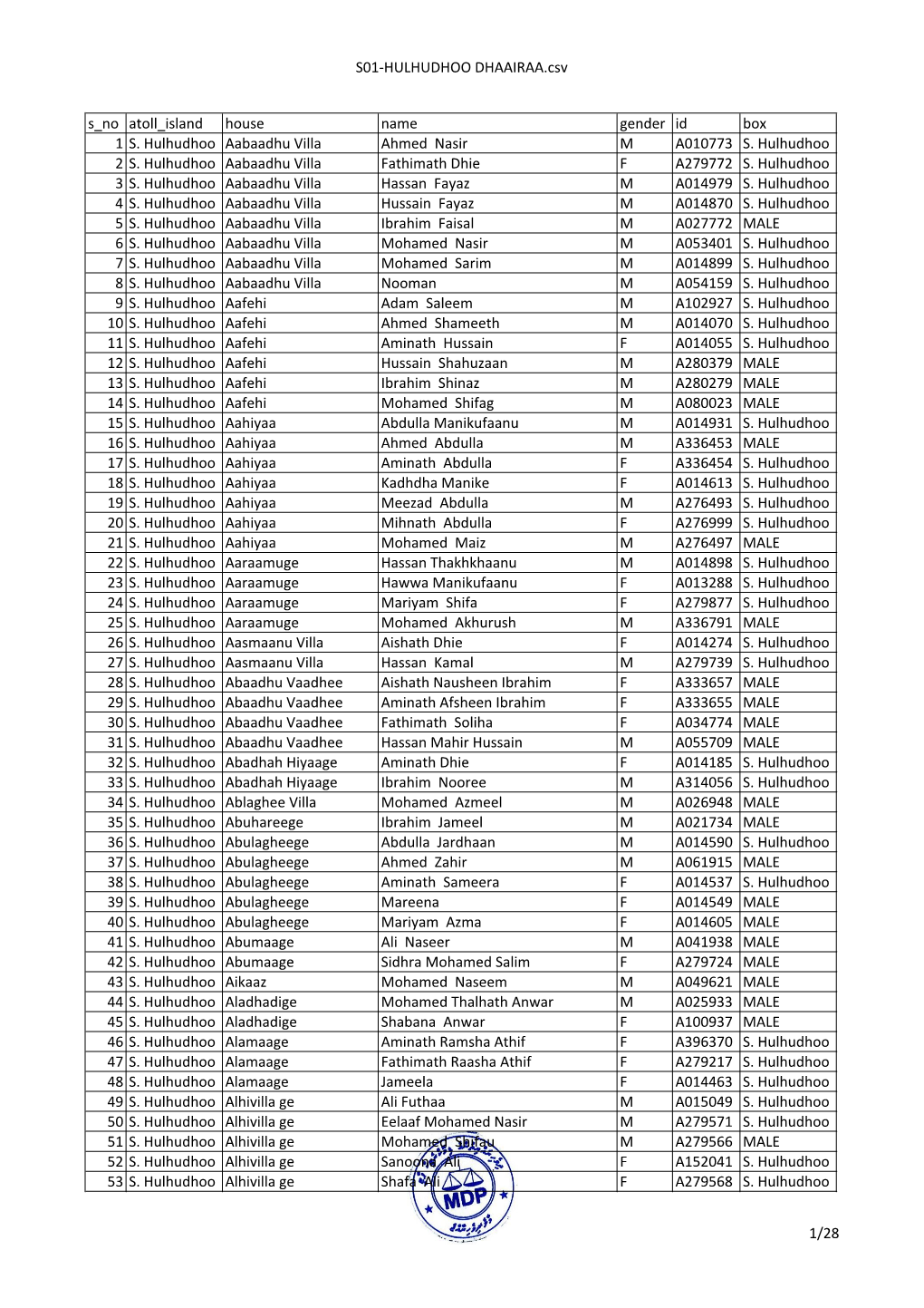 S01-HULHUDHOO DHAAIRAA.Csv S No Atoll Island House Name Gender Id Box 1 S