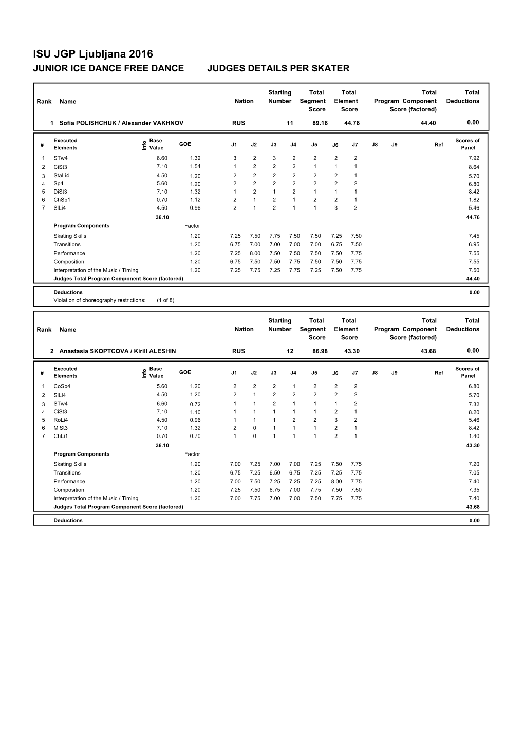 ISU JGP Ljubljana 2016 JUNIOR ICE DANCE FREE DANCE JUDGES DETAILS PER SKATER