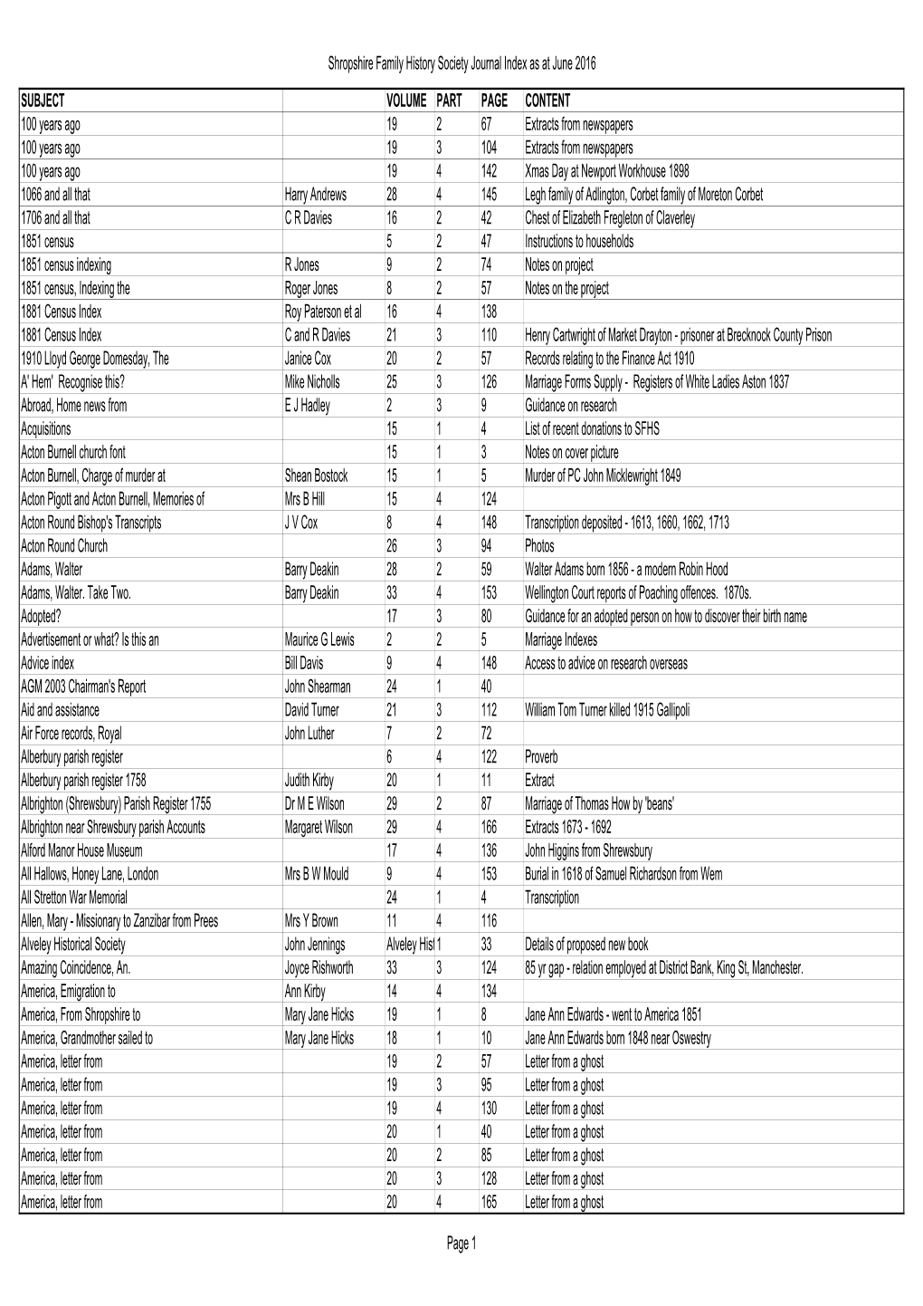 SFHS Journal Index at June 2016