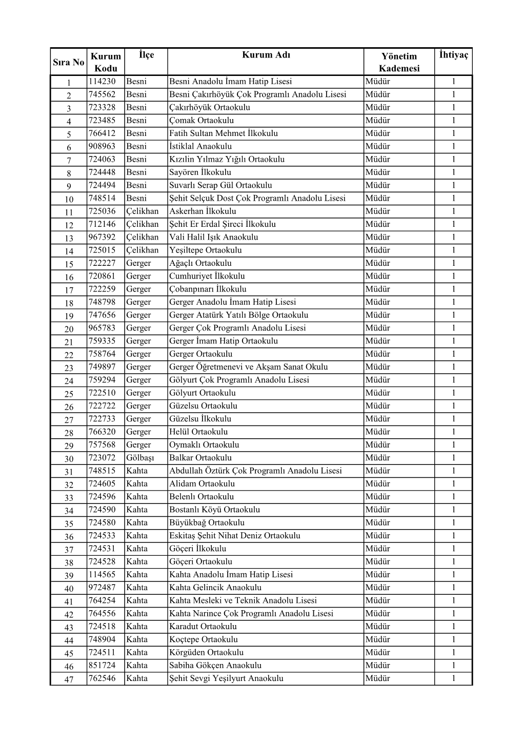 Sıra No Kurum Kodu İlçe Kurum Adı Yönetim Kademesi İhtiyaç