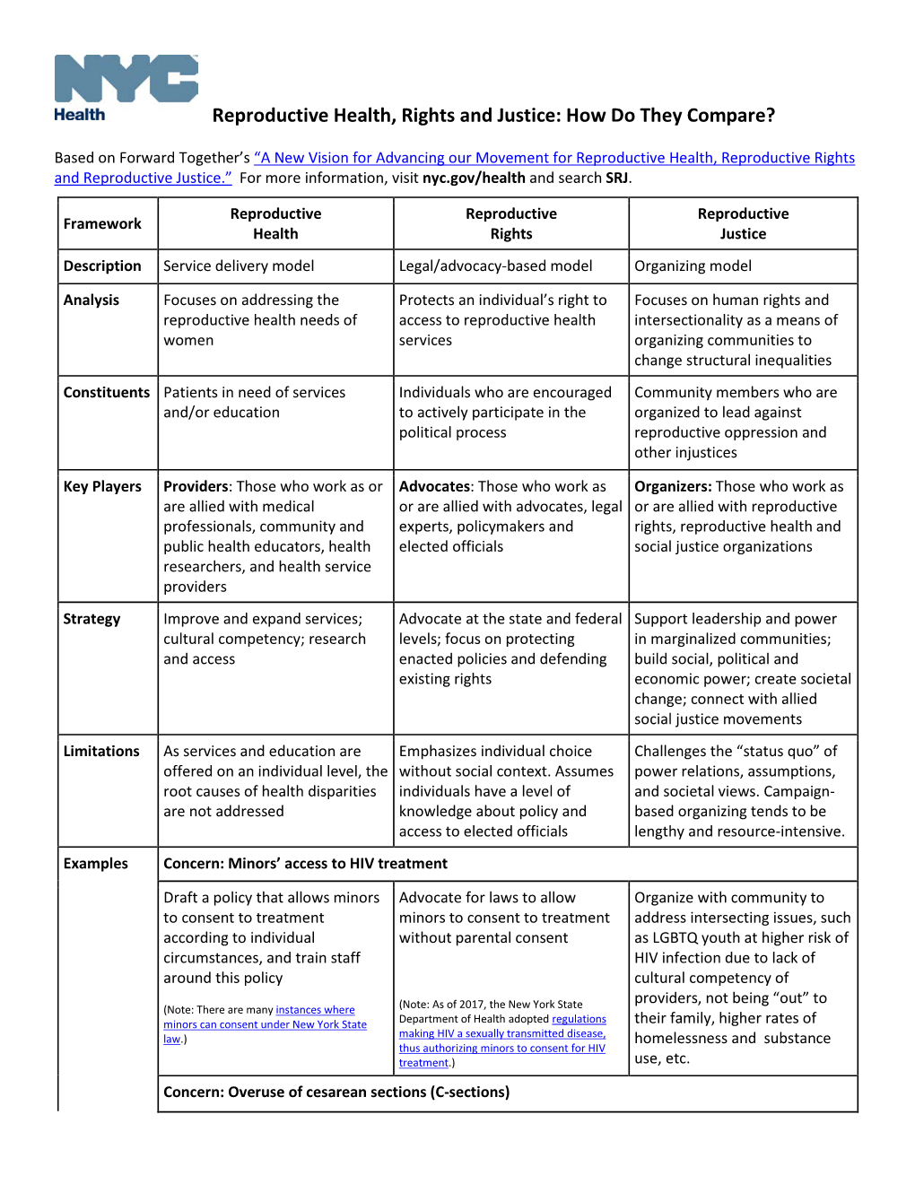 Reproductive Health, Rights and Justice: How Do They Compare?