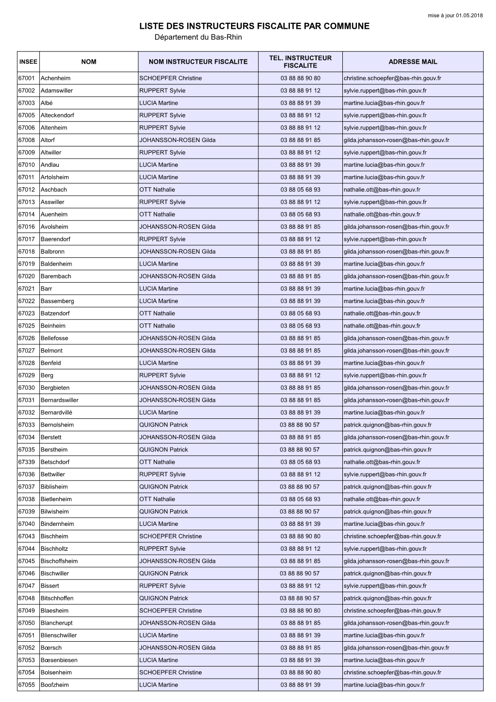 Liste Des Instructeurs Fiscalité Par Commune