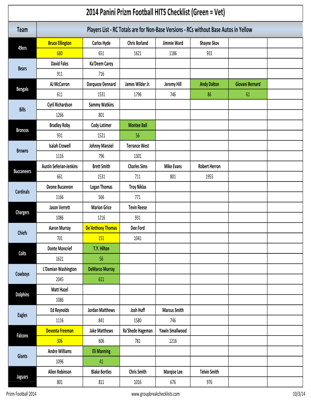 2014 Panini Prizm Football HITS Checklist (Green = Vet)