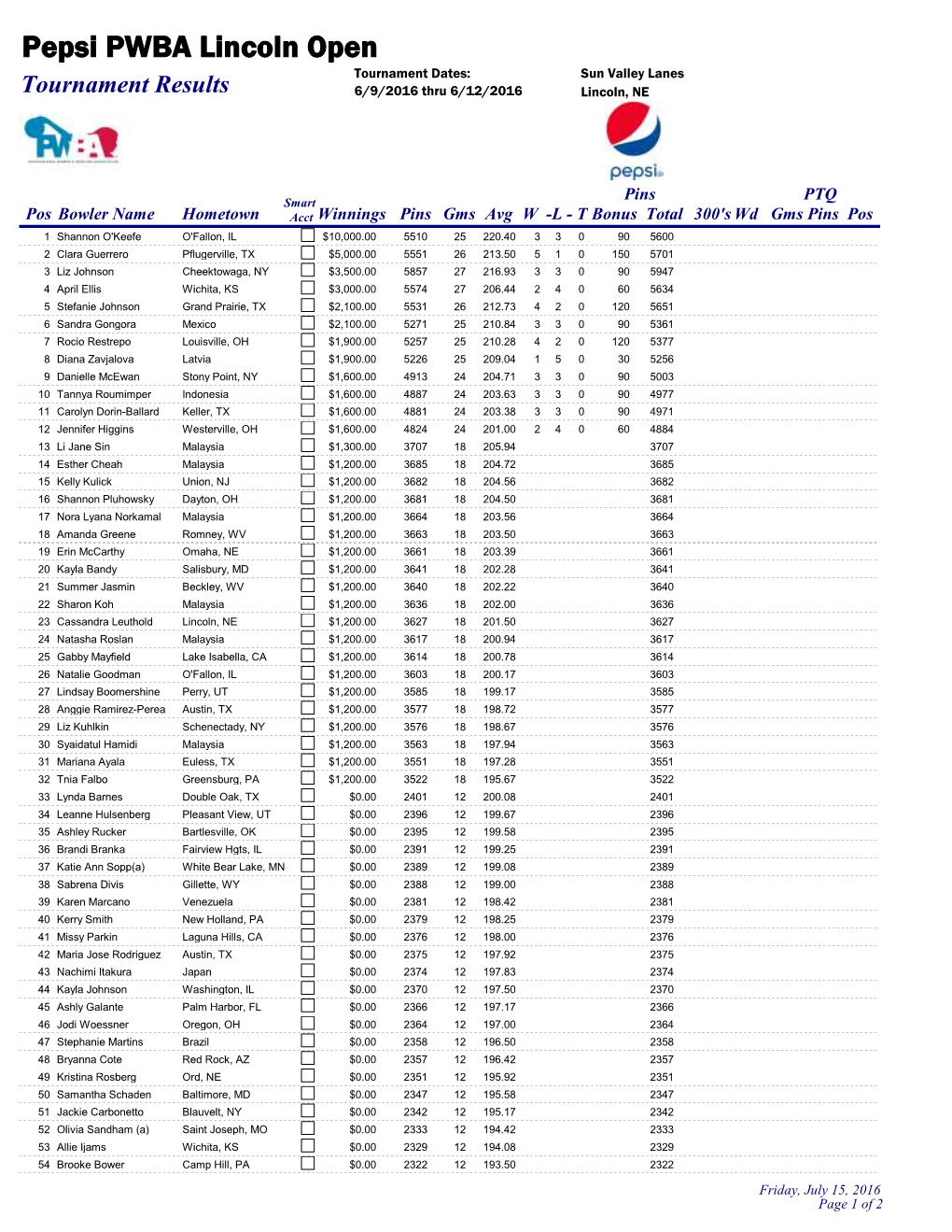 Pepsi PWBA Lincoln Open Tournament Dates: Sun Valley Lanes Tournament Results 6/9/2016 Thru 6/12/2016 Lincoln, NE