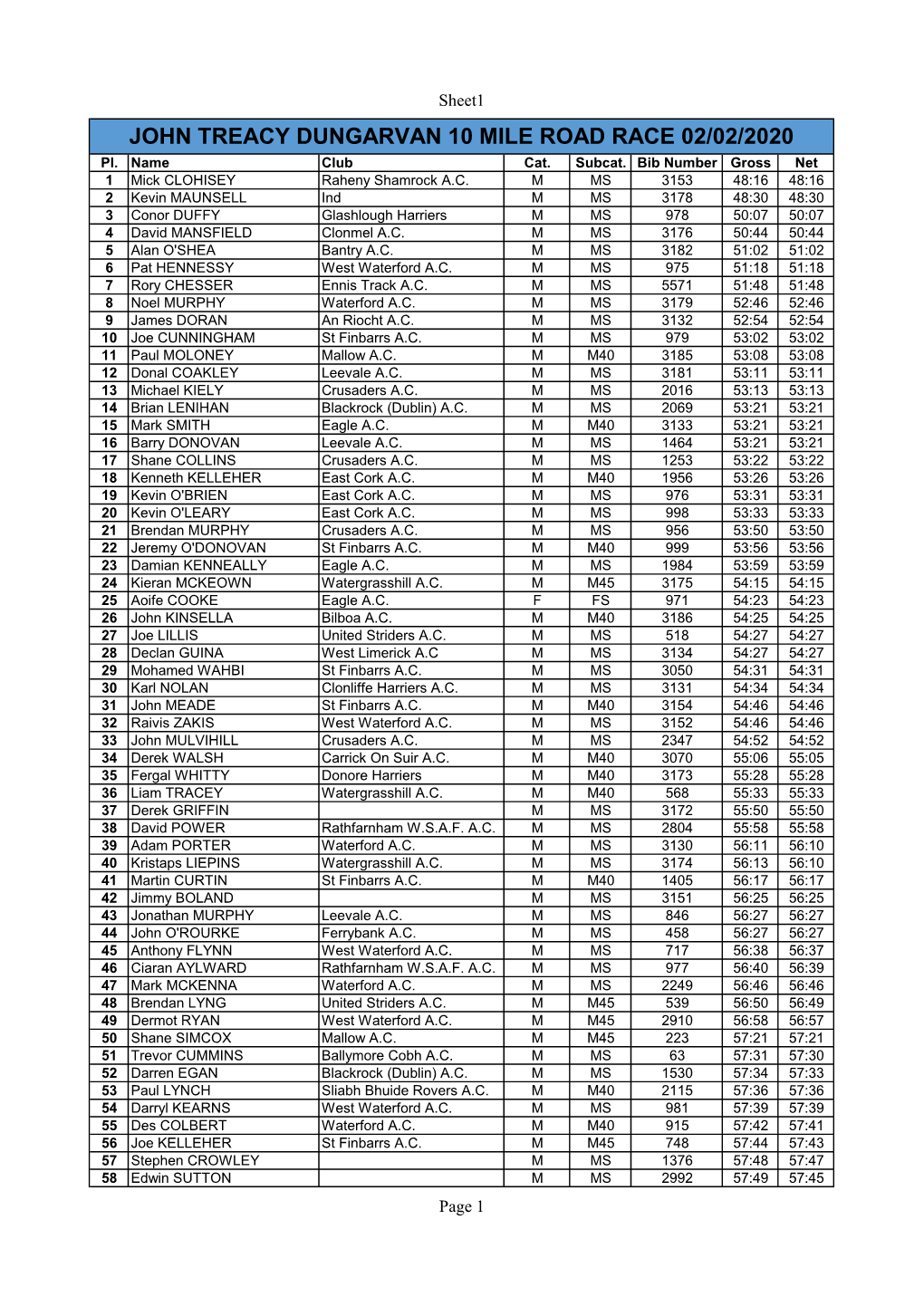 JOHN TREACY DUNGARVAN 10 MILE ROAD RACE 02/02/2020 Pl