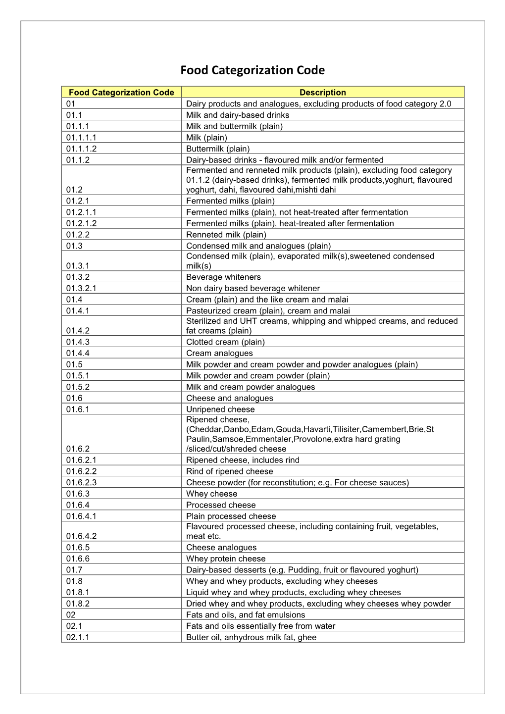 Food Categorization Code