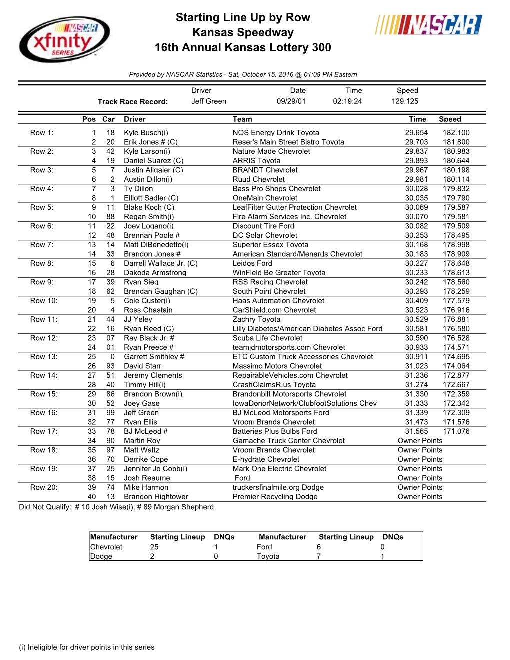 Starting Line up by Row Kansas Speedway 16Th Annual Kansas Lottery 300