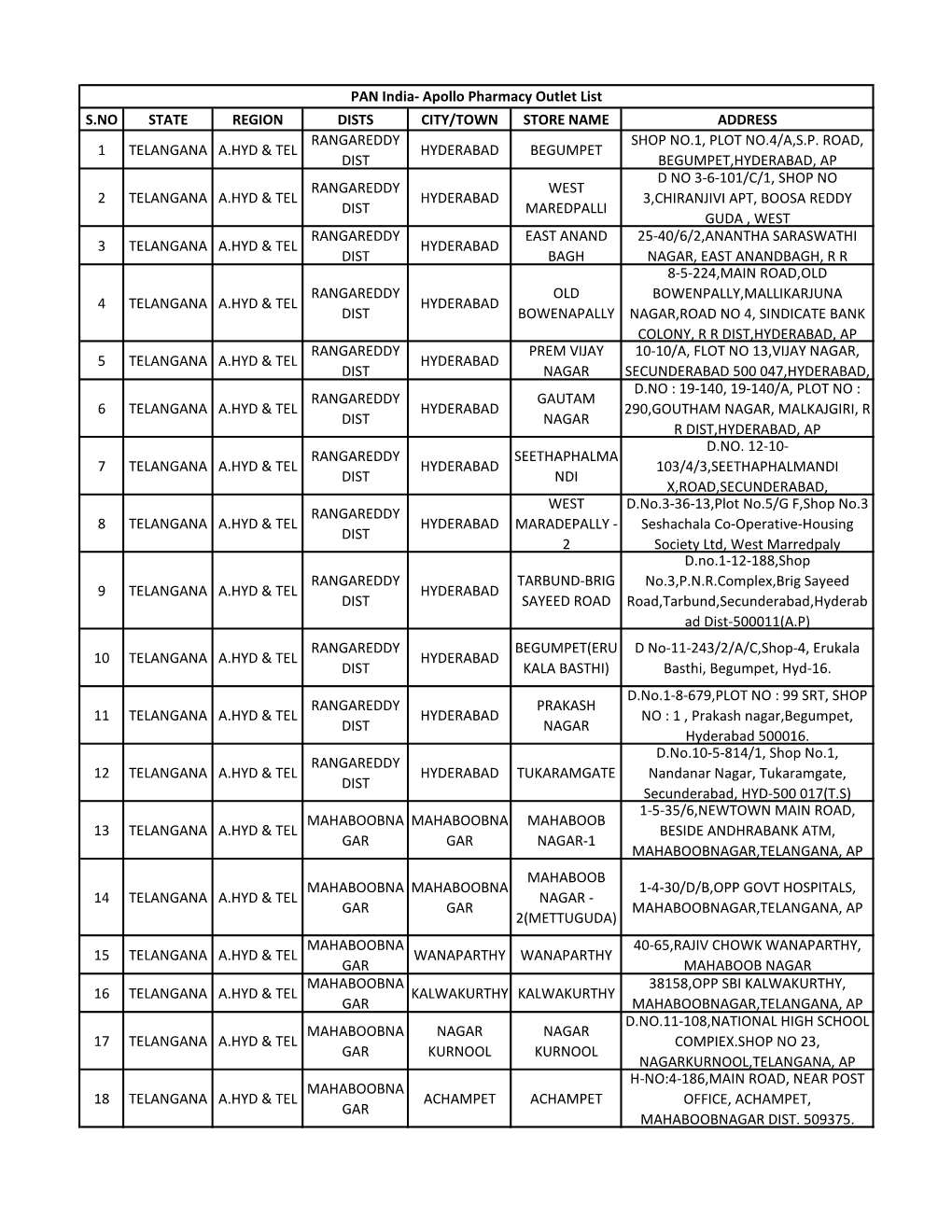 S.No State Region Dists City/Town Store Name Address Rangareddy Shop No.1, Plot No.4/A,S.P