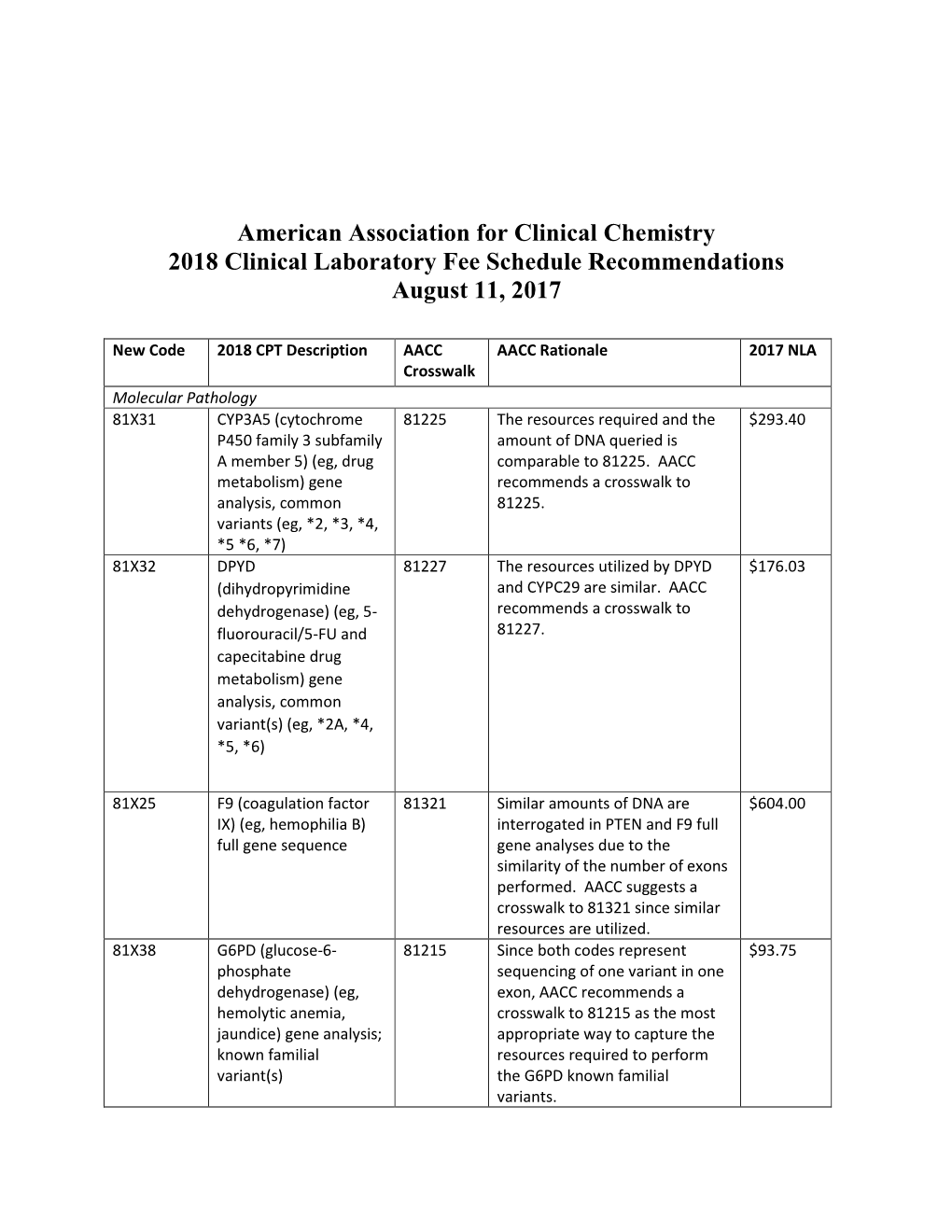American Association for Clinical Chemistry 2018 Clinical Laboratory Fee Schedule Recommendations August 11, 2017