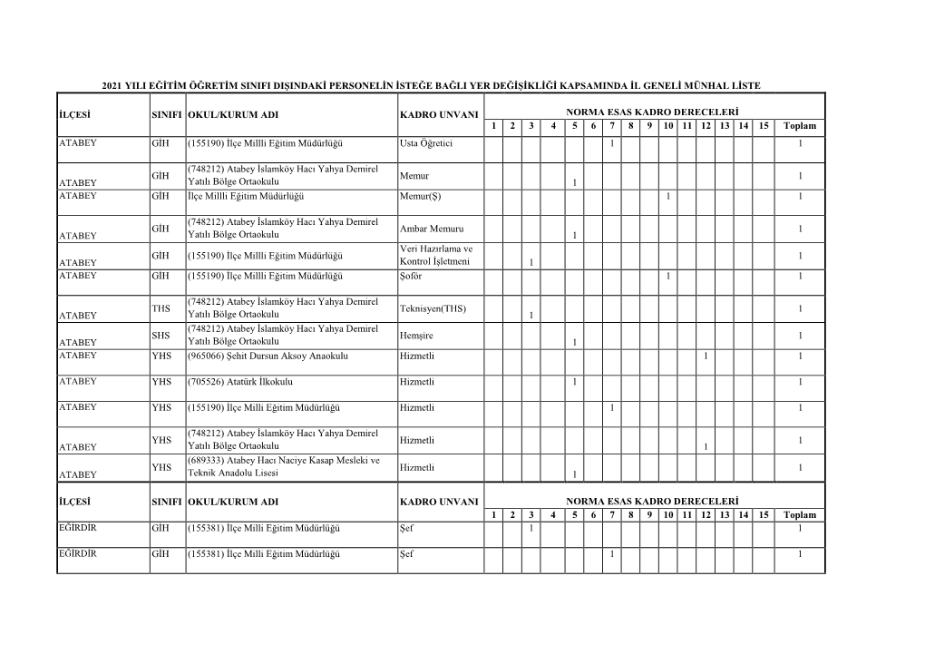 2021 Yılı Eğitim Öğretim Sınıfı Dışındaki Personelin İsteğe Bağlı