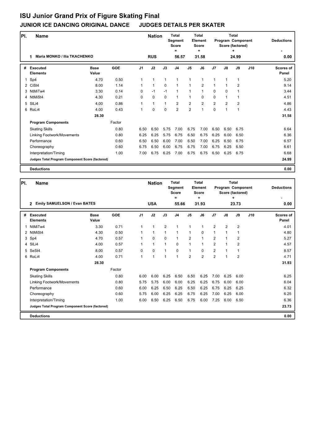 Judges Scores