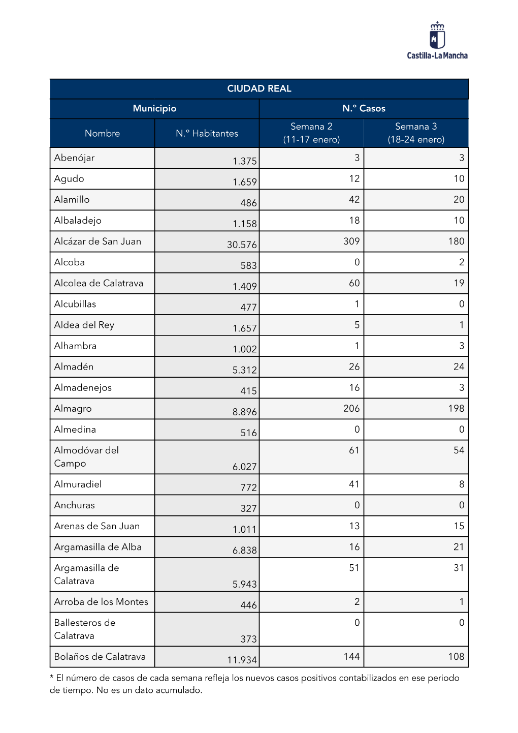 CIUDAD REAL Municipio N.º Casos Nombre N.º Habitantes Semana 2