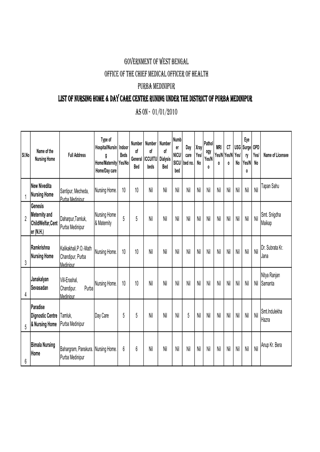 Nursing Home & Day Care Centre Runing Under the District of Purba Medinipur As on - 01/01/2010