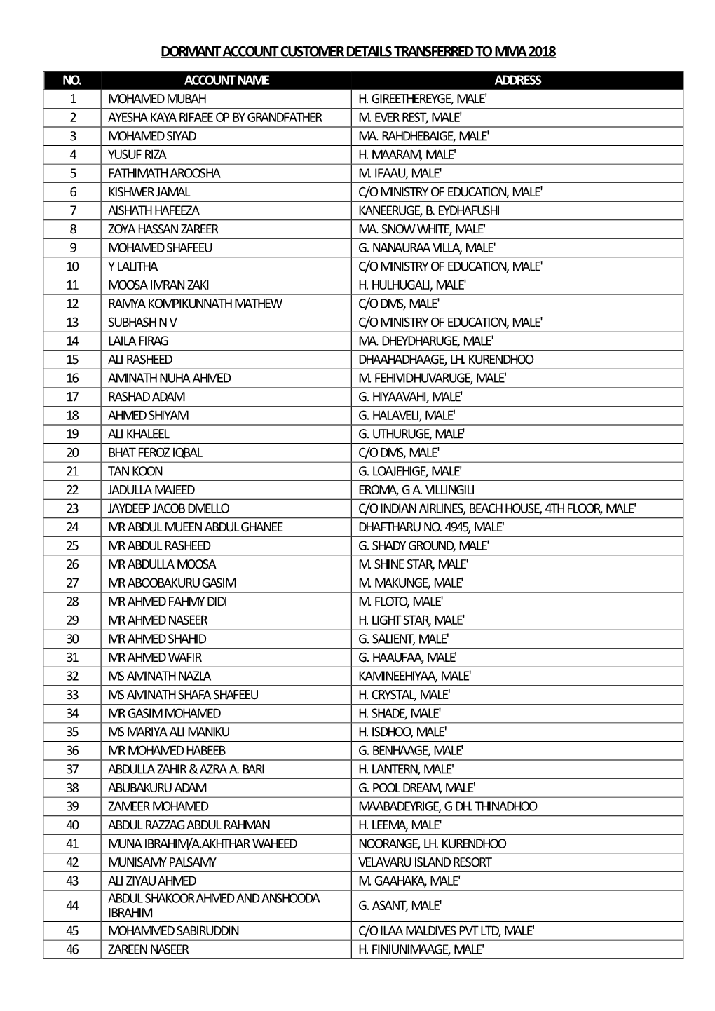 Dormant Account Customer Details Transferred to Mma 2018 No